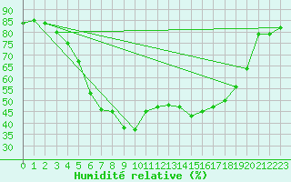 Courbe de l'humidit relative pour Gielas