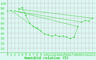 Courbe de l'humidit relative pour Leipzig