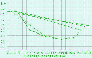 Courbe de l'humidit relative pour Ylitornio Meltosjarvi