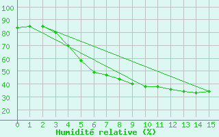 Courbe de l'humidit relative pour Ylitornio Meltosjarvi