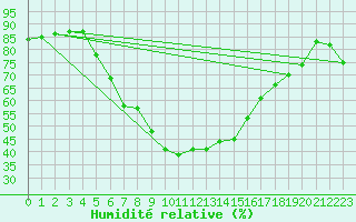 Courbe de l'humidit relative pour Schleswig