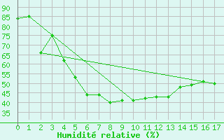 Courbe de l'humidit relative pour Solendet