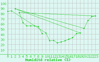 Courbe de l'humidit relative pour Ylitornio Meltosjarvi