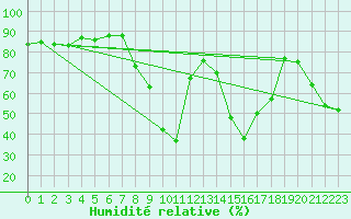 Courbe de l'humidit relative pour La Fretaz (Sw)