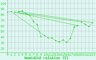 Courbe de l'humidit relative pour Cimpina
