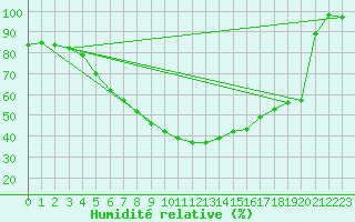 Courbe de l'humidit relative pour Baja