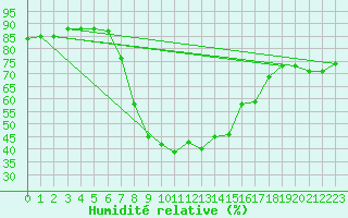 Courbe de l'humidit relative pour Wien Mariabrunn