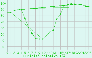 Courbe de l'humidit relative pour Fredrika
