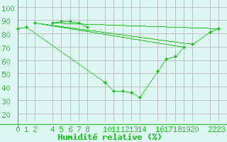 Courbe de l'humidit relative pour Bielsa
