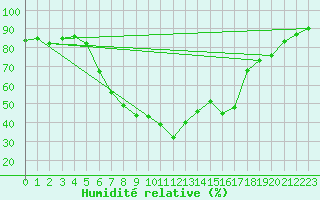 Courbe de l'humidit relative pour Vaslui