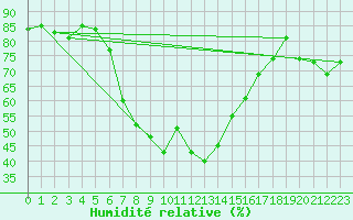 Courbe de l'humidit relative pour Jomala Jomalaby