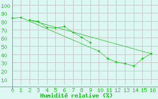 Courbe de l'humidit relative pour Mallorca-Son Bonet