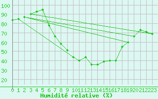 Courbe de l'humidit relative pour Palic