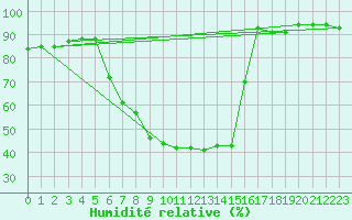 Courbe de l'humidit relative pour Saalbach