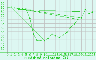 Courbe de l'humidit relative pour Bivio