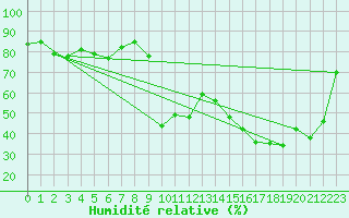 Courbe de l'humidit relative pour Potes / Torre del Infantado (Esp)