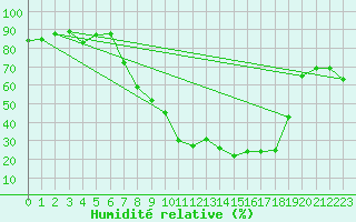 Courbe de l'humidit relative pour Carrion de Los Condes