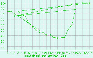Courbe de l'humidit relative pour Zrenjanin