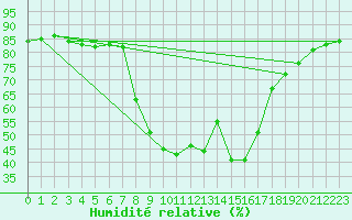 Courbe de l'humidit relative pour Buffalora