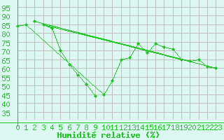 Courbe de l'humidit relative pour Krangede