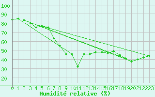 Courbe de l'humidit relative pour Calvi (2B)