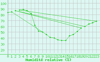 Courbe de l'humidit relative pour Offenbach Wetterpar