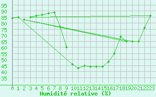 Courbe de l'humidit relative pour Figari (2A)