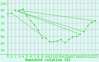 Courbe de l'humidit relative pour Leipzig