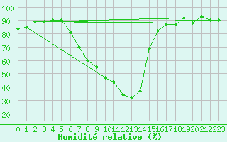 Courbe de l'humidit relative pour Hallau