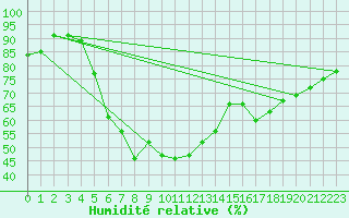 Courbe de l'humidit relative pour Kemijarvi Airport