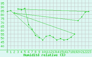 Courbe de l'humidit relative pour Mittenwald-Buckelwie