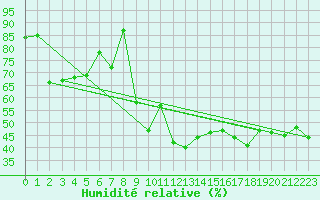 Courbe de l'humidit relative pour Graz Universitaet