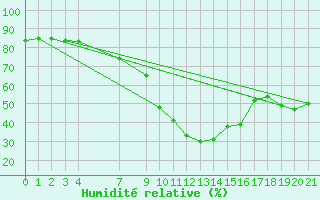 Courbe de l'humidit relative pour Binn