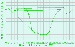 Courbe de l'humidit relative pour Villafranca
