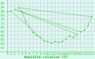 Courbe de l'humidit relative pour Abed