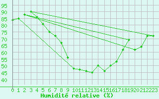Courbe de l'humidit relative pour Bauska