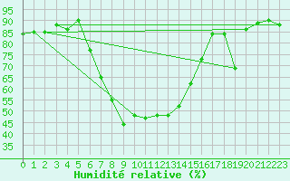 Courbe de l'humidit relative pour Segl-Maria