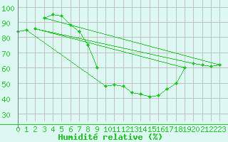 Courbe de l'humidit relative pour Luedenscheid