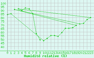 Courbe de l'humidit relative pour Neuhutten-Spessart