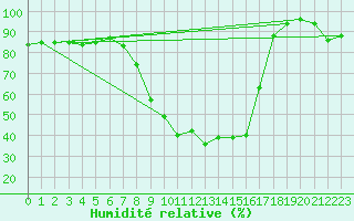 Courbe de l'humidit relative pour Cervia