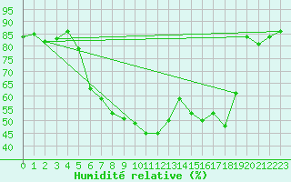 Courbe de l'humidit relative pour Toulon (83)