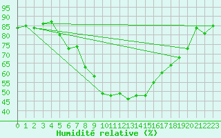 Courbe de l'humidit relative pour Valley