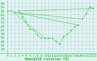 Courbe de l'humidit relative pour Inari Kaamanen