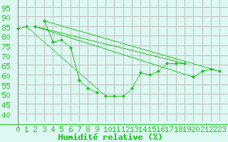 Courbe de l'humidit relative pour Porqueres