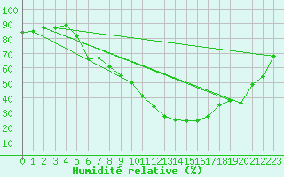 Courbe de l'humidit relative pour Auxerre-Perrigny (89)