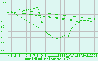 Courbe de l'humidit relative pour Cevio (Sw)