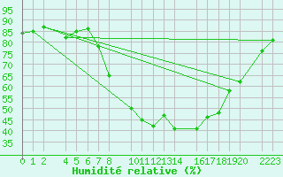 Courbe de l'humidit relative pour Bujarraloz