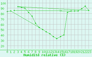 Courbe de l'humidit relative pour Artern