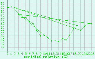 Courbe de l'humidit relative pour Rovaniemi Rautatieasema
