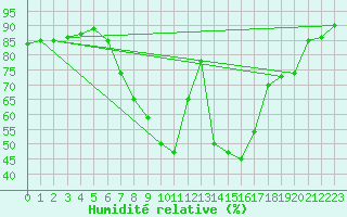 Courbe de l'humidit relative pour Ulm-Mhringen